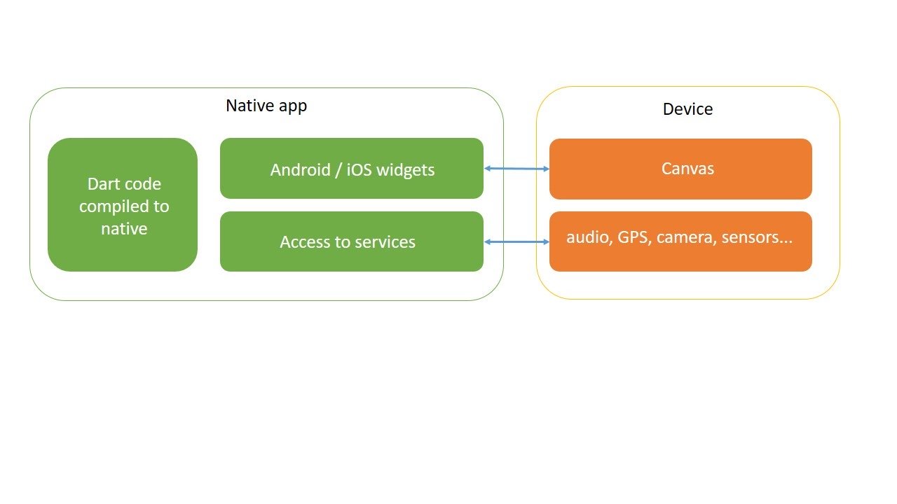 Arquitectura de una app flutter