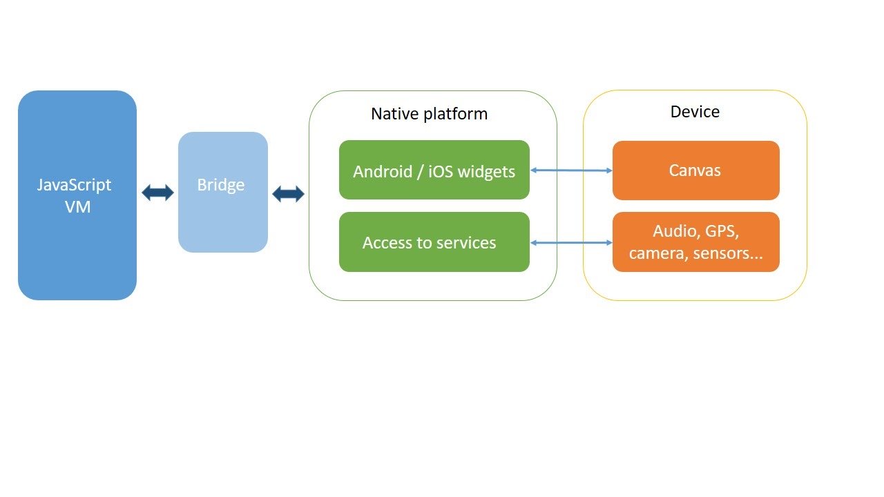 Arquitectura de app realizada con IONIC